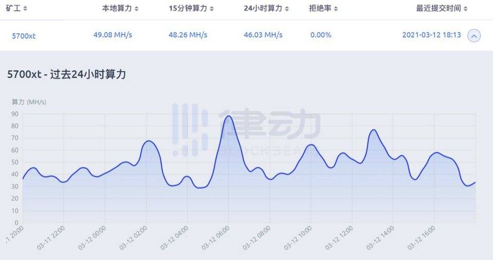 利润率超 1000%？五分学会如何用显卡参与以太坊挖矿