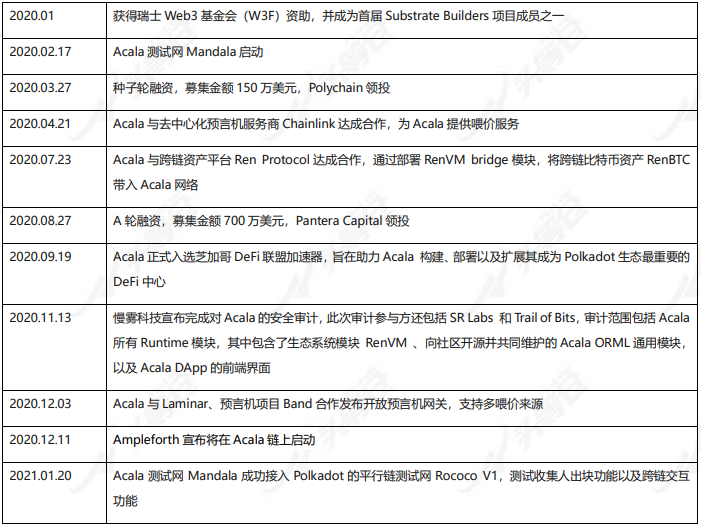 头等仓区块链研报：平行链拍卖前夕，全方位解析波卡DeFi明星Acala