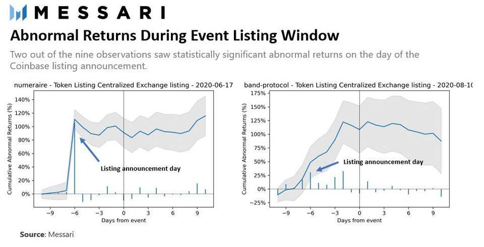 分析 Coinbase 的“拉盘效应”