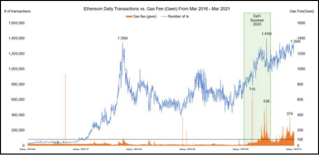 来源：Etherscan