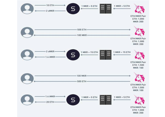 DeFi 狂热后预言机的安全危机与未来