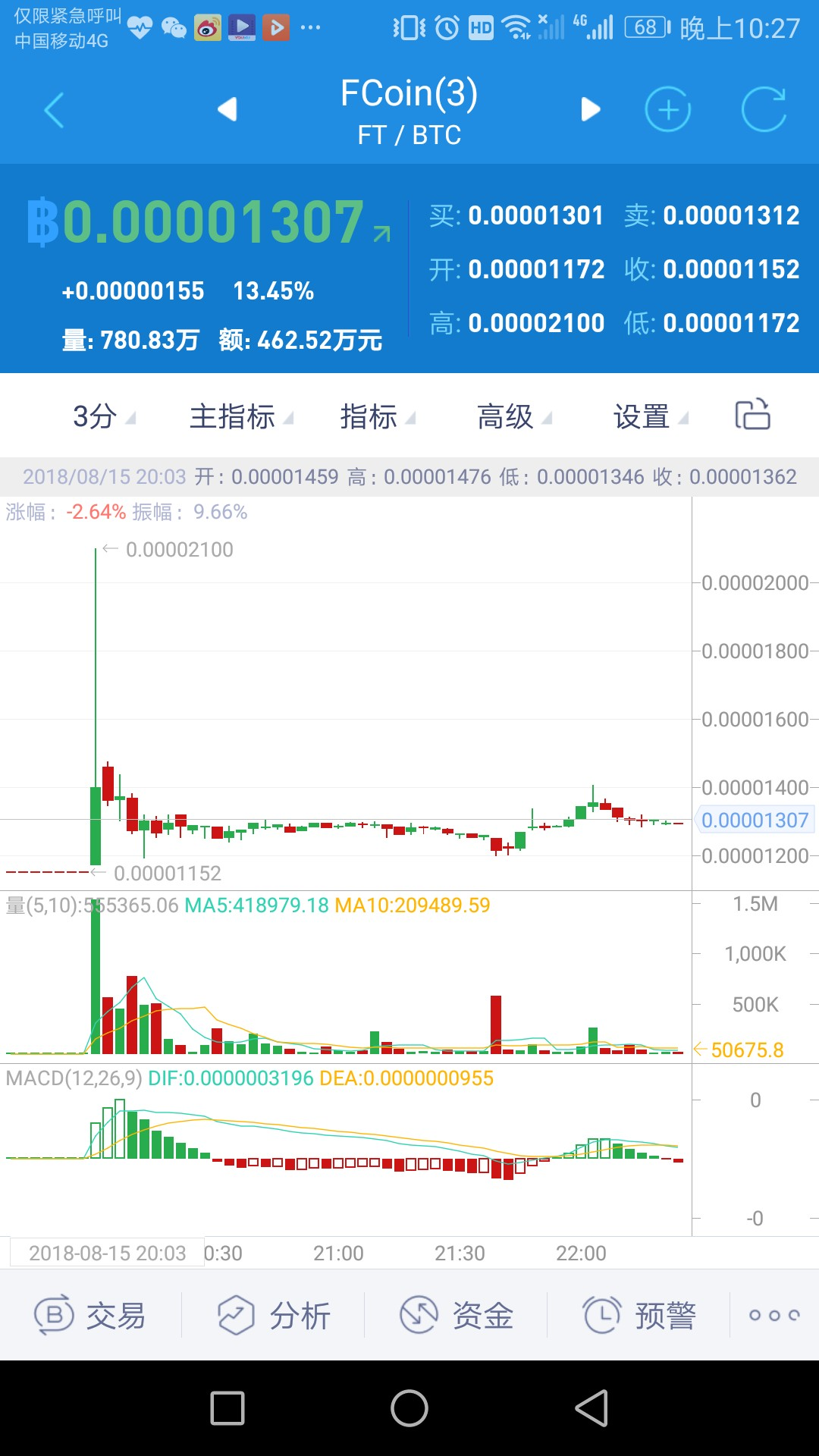 FT重新开盘直冲1元，FCoin能否迎来新篇章？