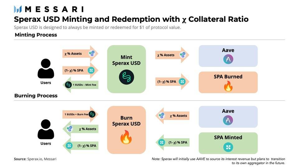 一文读懂 Sperax USD：配备动态杠杆的混合稳定币