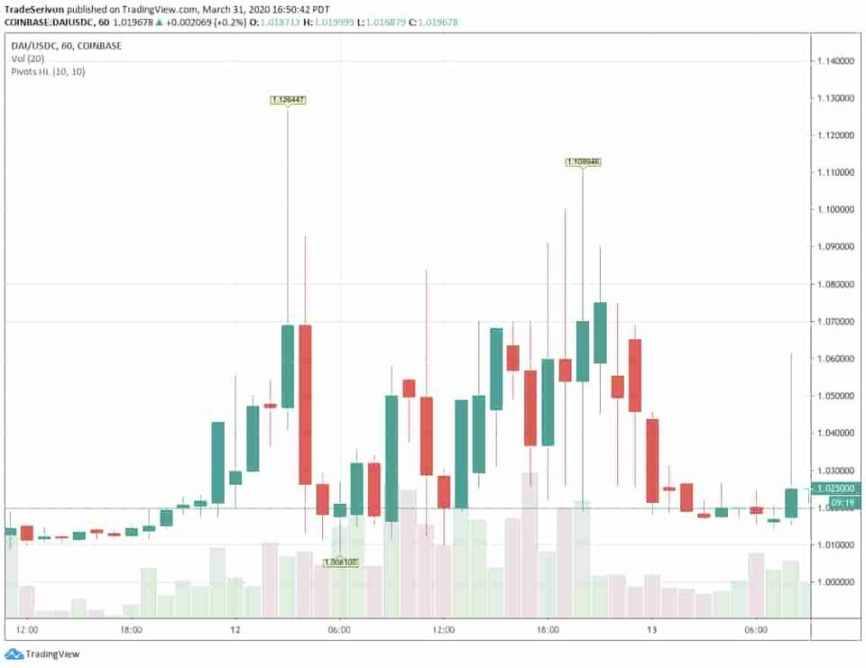 破解超额抵押（MakerDAO）的阿克琉斯之踵