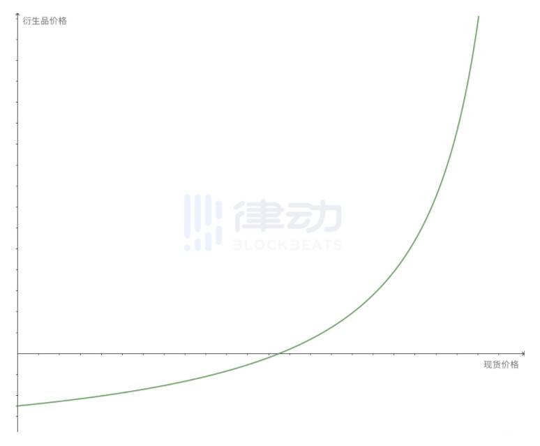 从金融衍生品设计角度理解 Paradigm 乘方永续合约