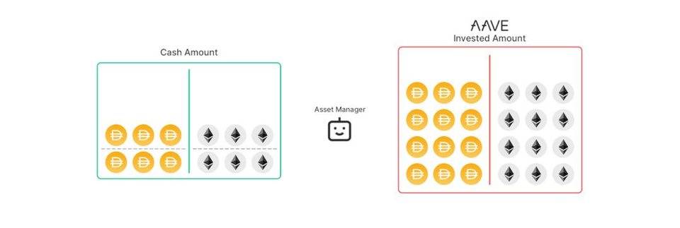 Balancer V2 临近，将与 Aave 合作建立的资产管理器有何特色？