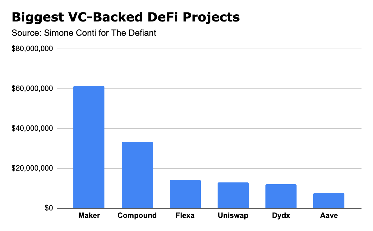 DeFi里程碑：VC投资超5亿美元，参与度最高的是它