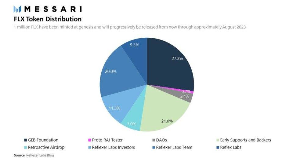 独家丨 RAI、FLOAT 和 OHM 想做完全与法币脱钩的“稳定币”，美梦是否可成？