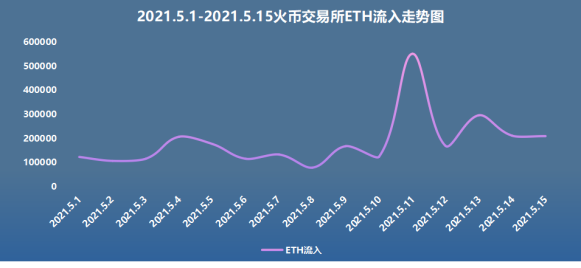 链安观察：5月过半，火币交易所流入数据井喷式爆发