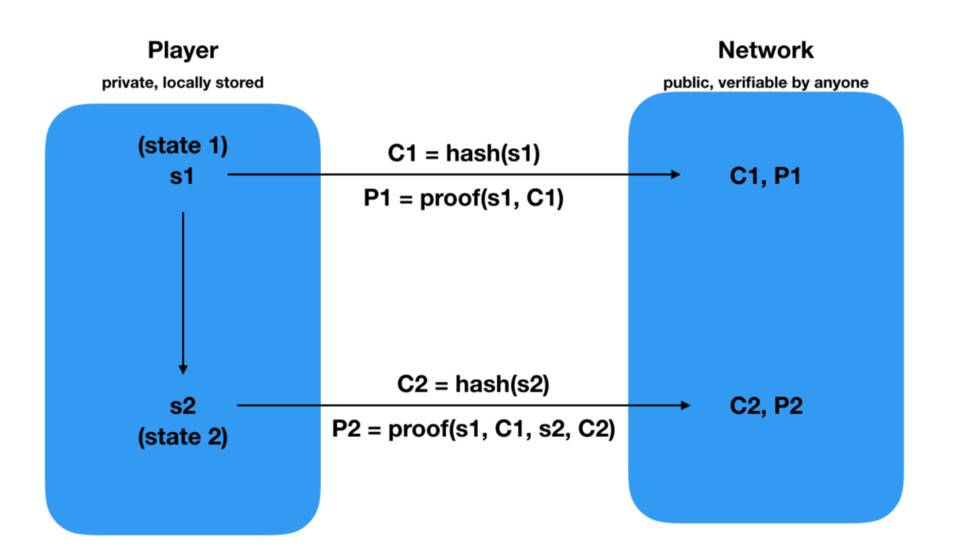 基于 zkSNARK 的「黑暗森林」：五分钟了解 Vitalik 等人在玩的加密游戏