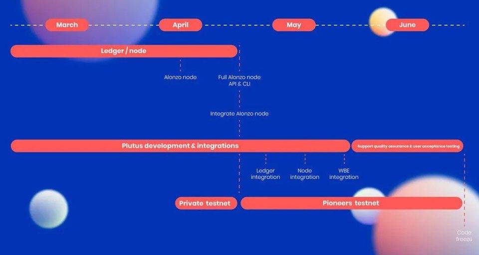 那个智能合约一直没有上线的公链 Cardano，竟然已经出现生态？