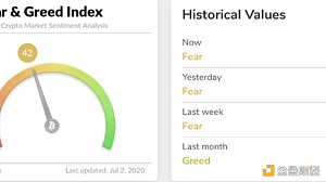币世界-今日恐慌与贪婪指数为42 等级为恐慌
