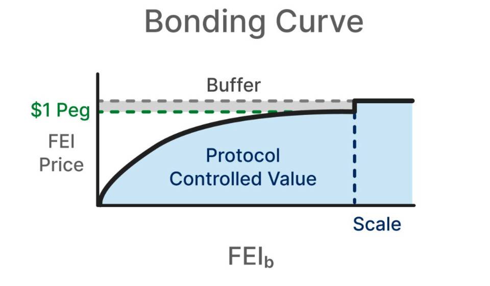 技术详解刚刚上线的 Fei Protocol 运作机制与代币经济模型
