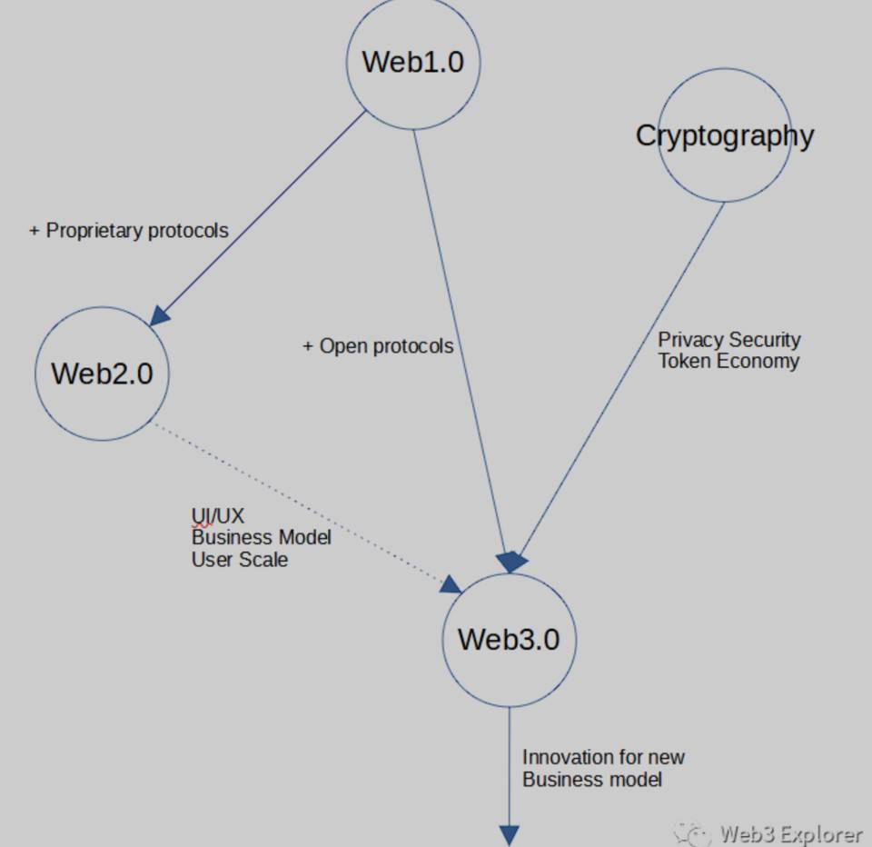 Web 3.0 到底是什么？以及不是什么？