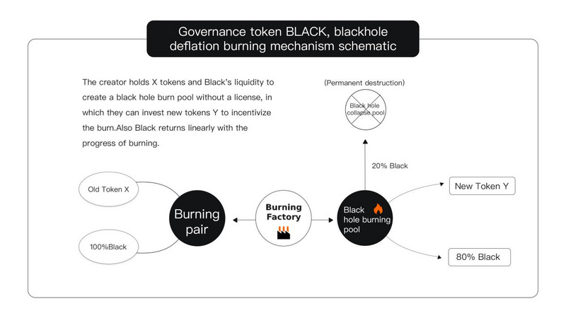 一文了解黑洞协议BlackHole protocol：为毁灭而生的永久通缩重构者