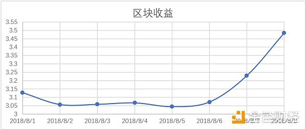 ETH挖矿收益暴涨24%这趟便车你确定不上