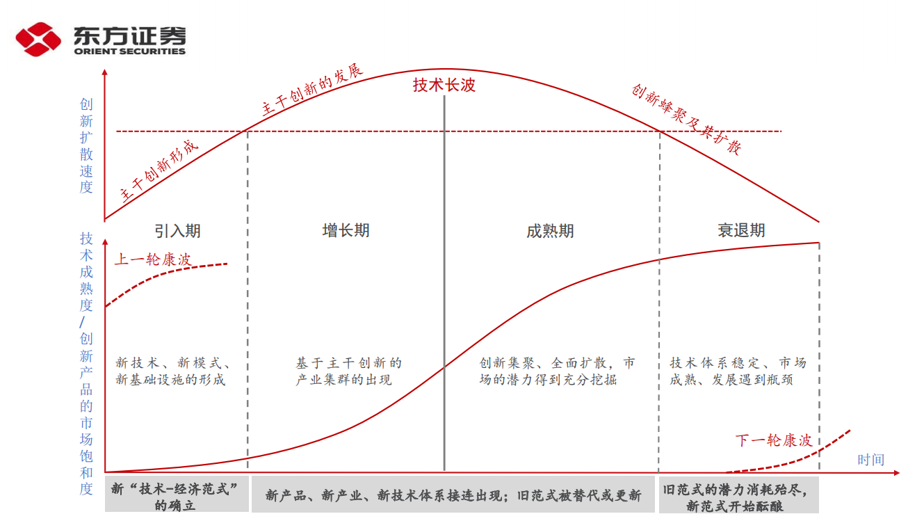 康波周期2