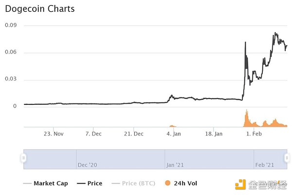 狗狗币价格。图片来源：CoinMarket Cap