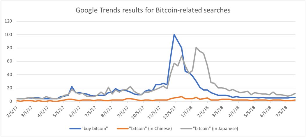 2018年过去大半，比特币的价格还有机会创新高吗？