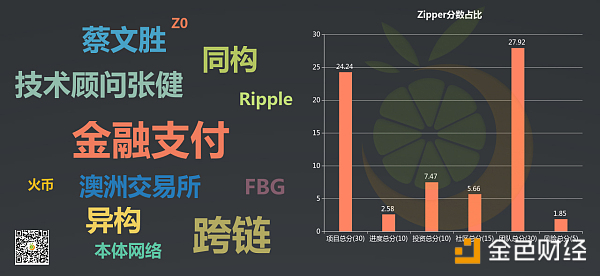 【币橙评测】ZIP-集瑞波和本体于一身的转接支付网络