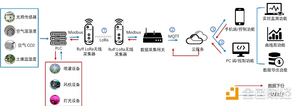 Ruff 正式推出首款支持数据上链的LoRa无线采集器