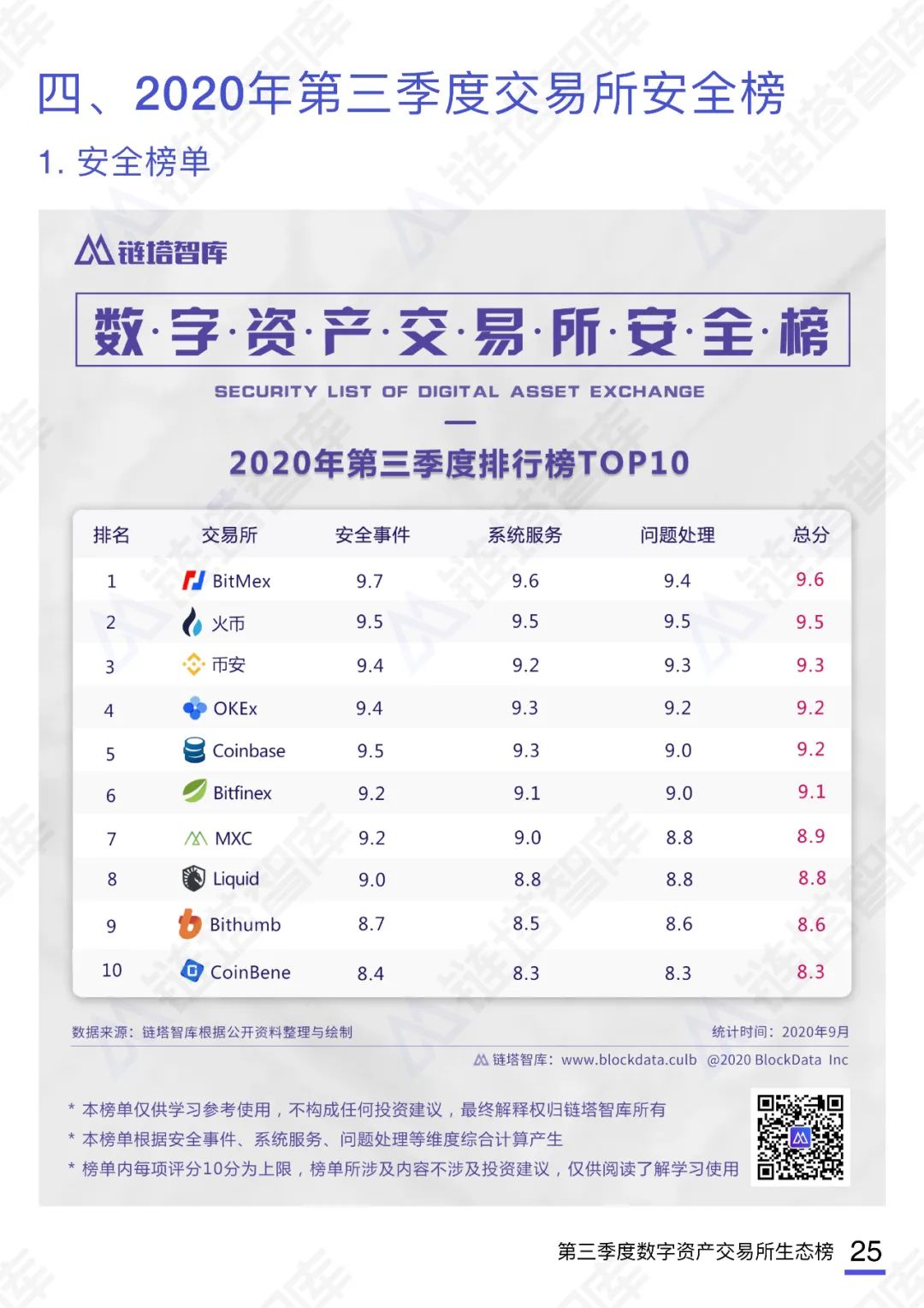 2020数字资产交易所报告及生态榜(第三季度)|链塔智库