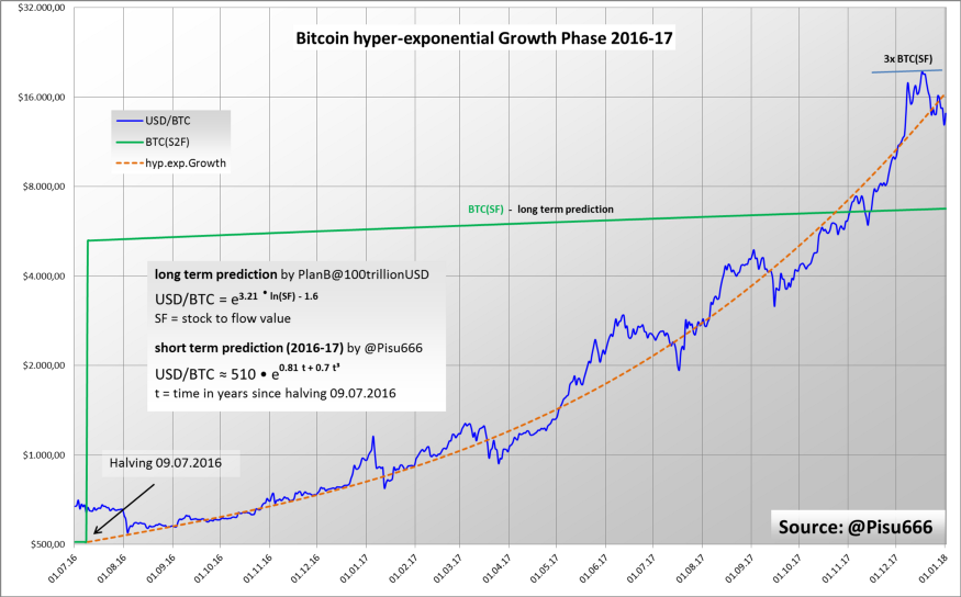 BTC将在6月达到何种高度？