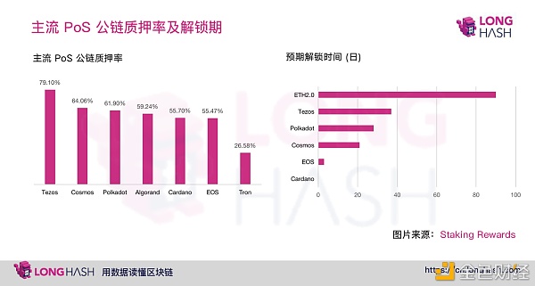 PoS 公链突围：DeFi 与 Staking 深度结合