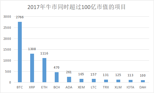 （数据来源：coinmarketcap，2018年1月8日）