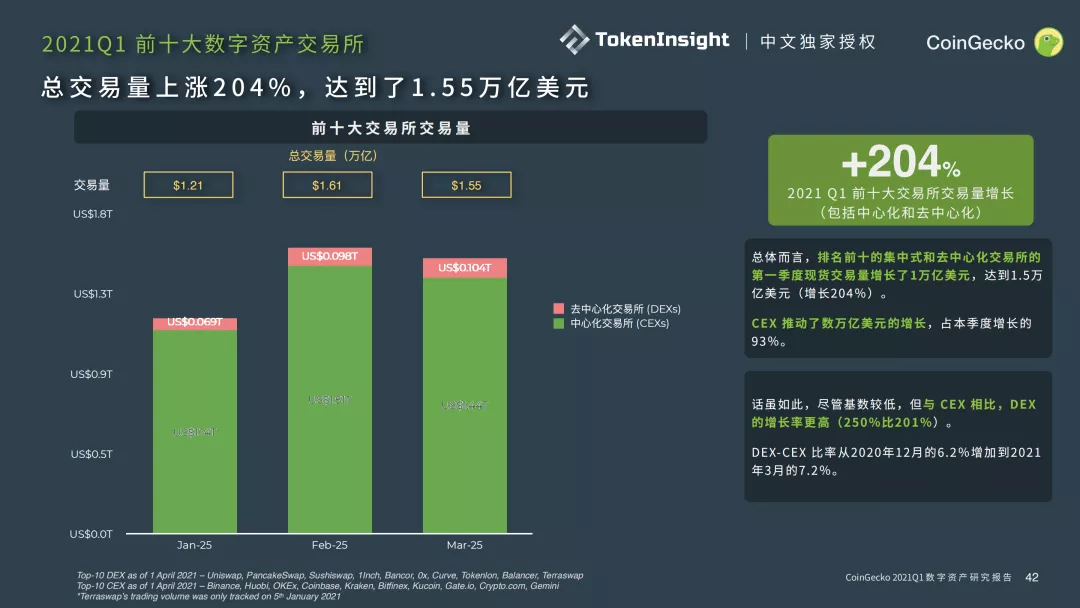 CoinGecko Q1行业报告：币安占据中心化交易所59%的市场，Pancake正在威胁Uniswap第一的宝座（Part-5）