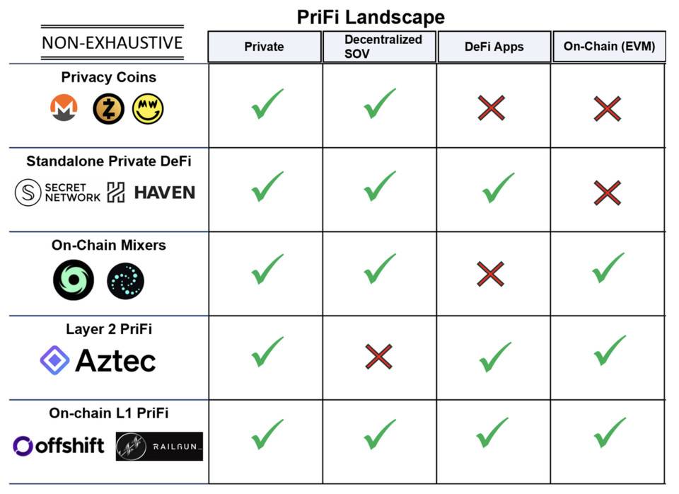 五分钟了解 PriFi：DeFi 需要隐私保护