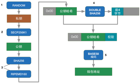 比特币私钥、公钥和钱包地址的关系