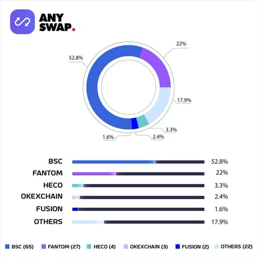 三分钟了解 Anyswap：跨生态全种类资产交换协议