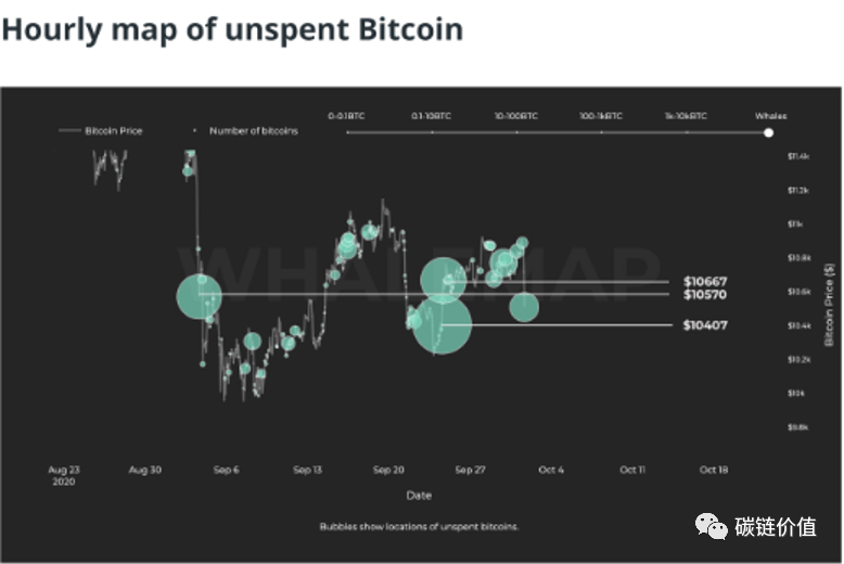 比特币突破1.1万美元背后的3个因素和未来3个走向