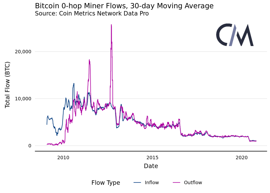 Coin Metrics丨链上数据表明，矿工对 BTC 网络的影响力正在减弱？