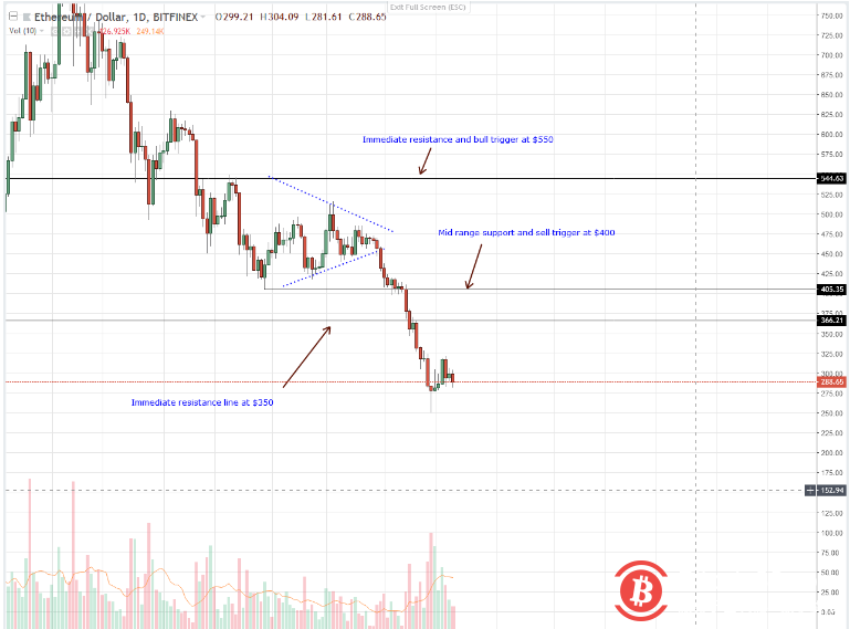 以太坊价格技术分析：上周下跌4%