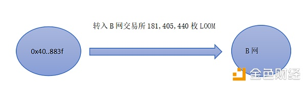 LOOM单日涨幅19个点   是何缘故