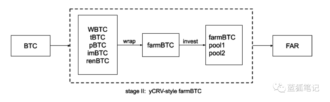 Farmland：跨链挖矿聚合器