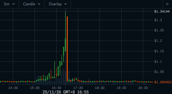 Compound突现9000万美元巨额清算，预言机安全应受重视