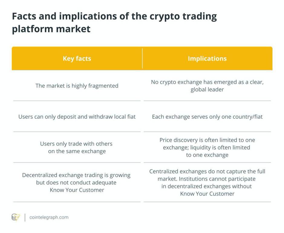 观点：专业交易者需要全球加密市场的流动性，而非多个交易市场