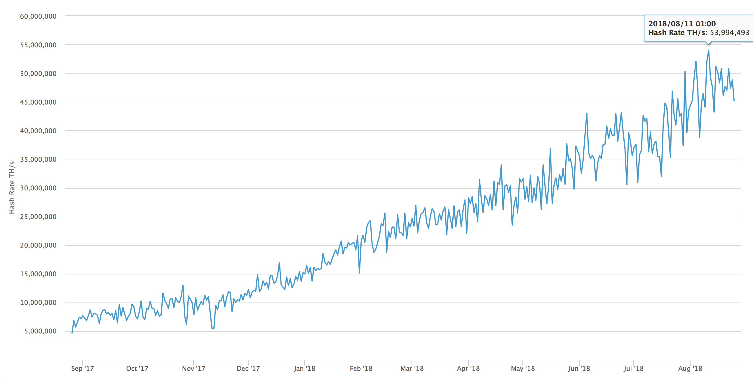 bitcoin-hashrate-august-18