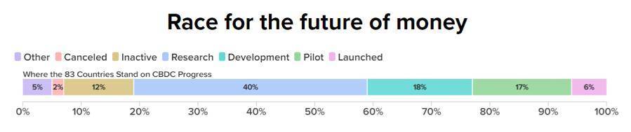 世界主要经济体 CBDC 近况一览