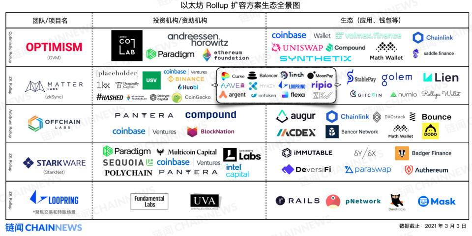 以太坊 Layer 2 生态更新：两大头部协议完成融资，Celer 提出扩容新思路