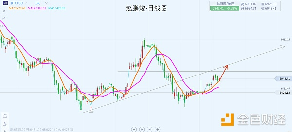 赵鹏竣：比特币日线走势渐强有望试探7200