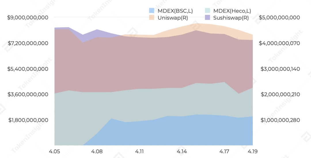 TokenInsight 研报：MDEX 在 BSC 和 HECO 上的数据表现