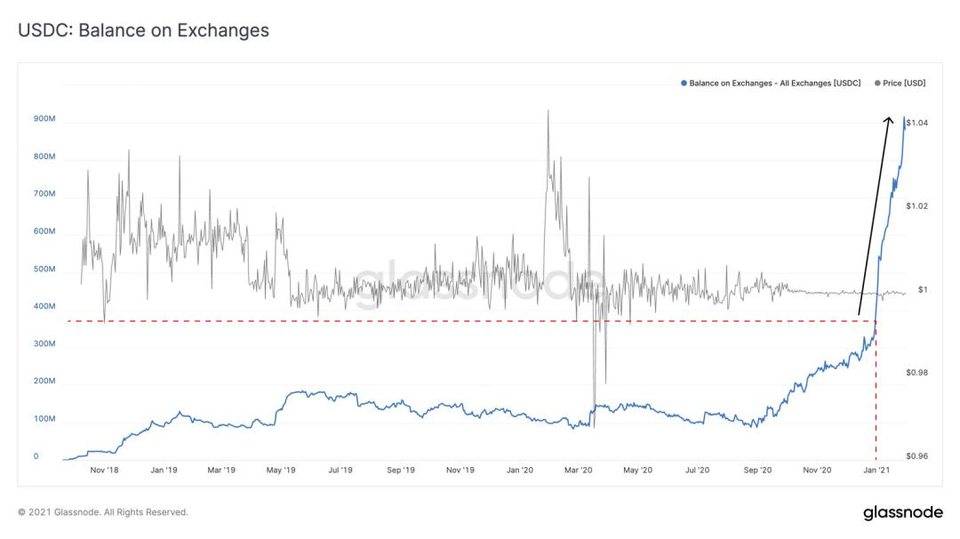 Glassnode 丨灰度购买强劲，BTC 持续看涨？