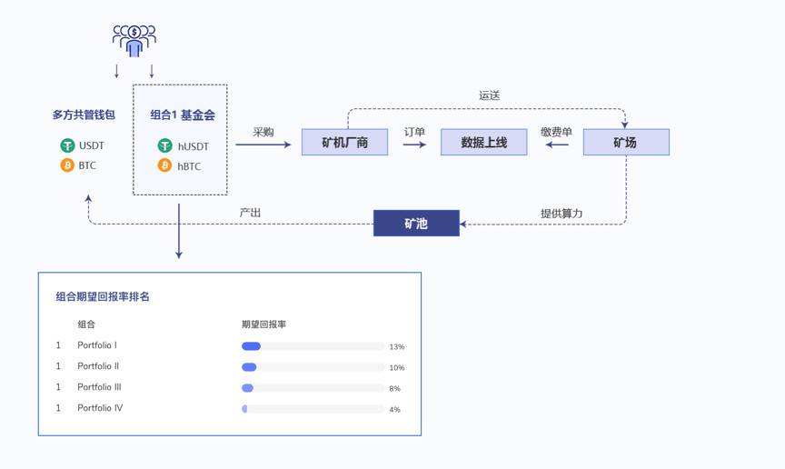 DAO 的应用探索：加密货币矿业为何适合 DAO 治理？