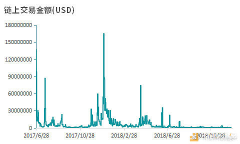 数据来源：Coin Metrics