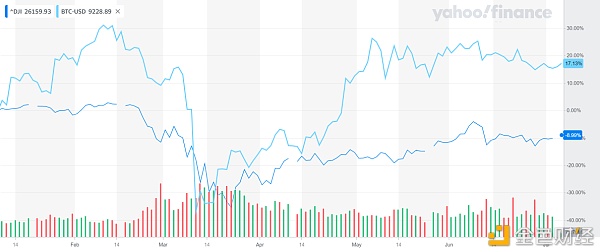 Dow Jones & BTC