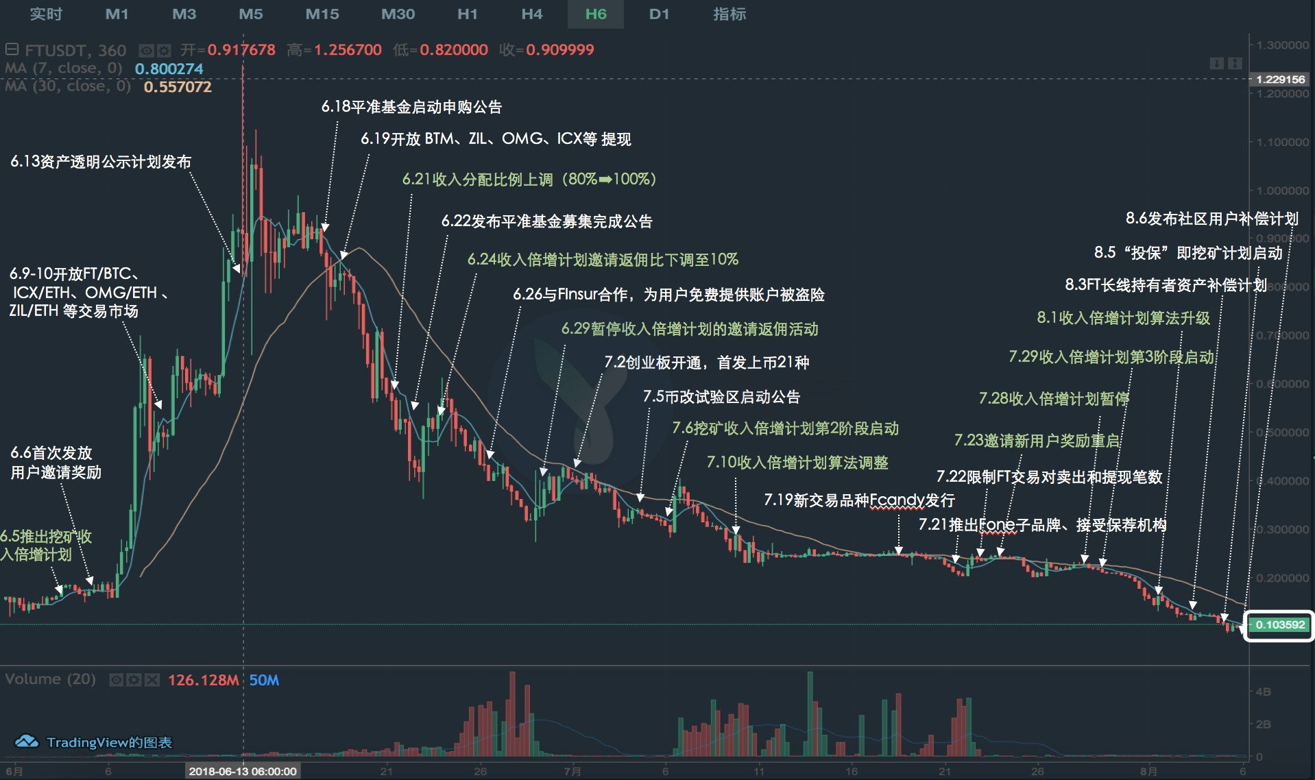 万字长文：复盘FCoin由盛而衰全过程